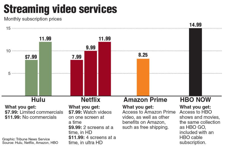 Good, Better, and Best An Online Streaming Comparison Drops of Ink