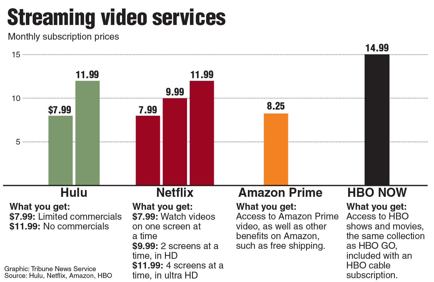 Good, Better, and Best: An Online Streaming Comparison ...