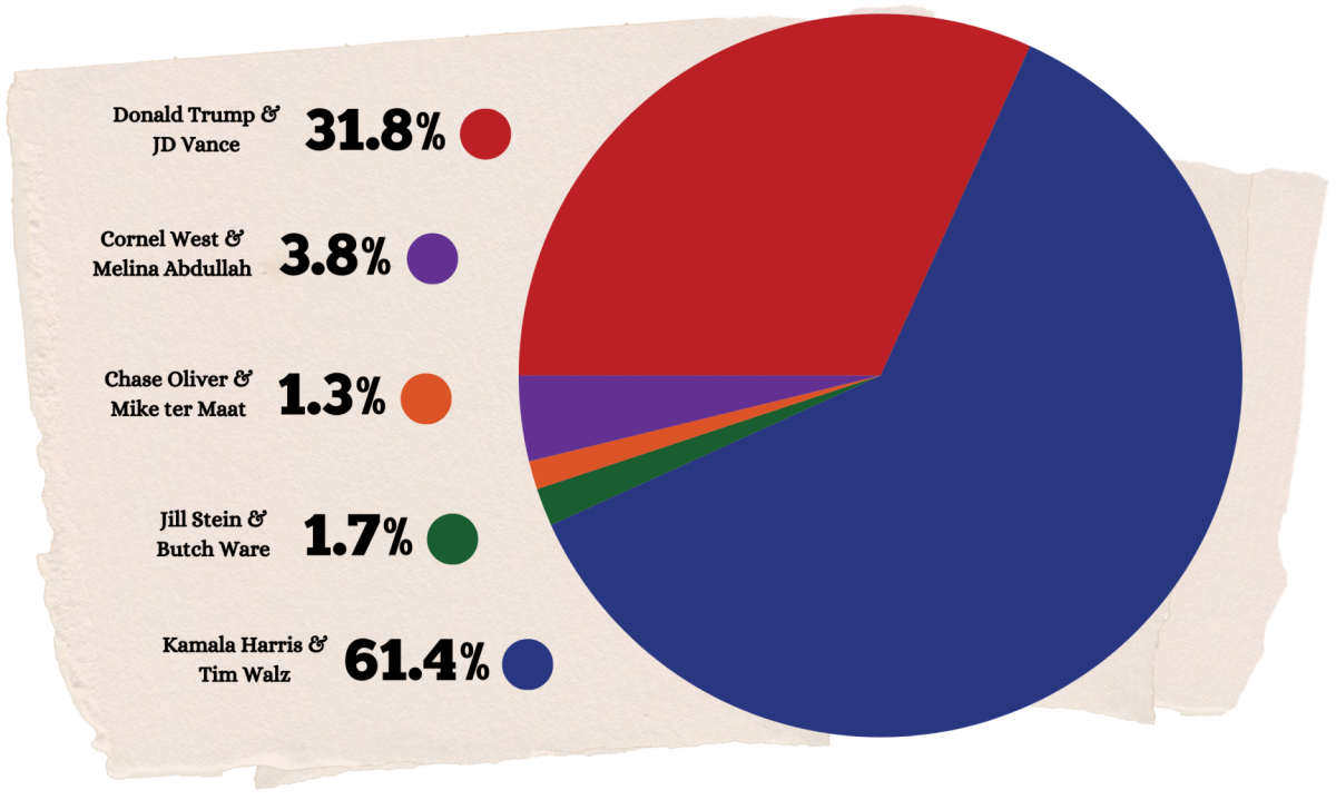 Voting results for school election poll
