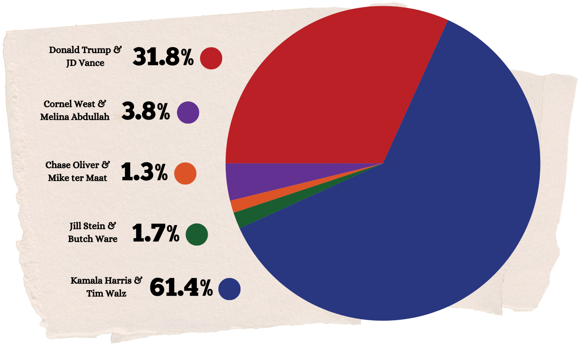 Voting results for school election poll
