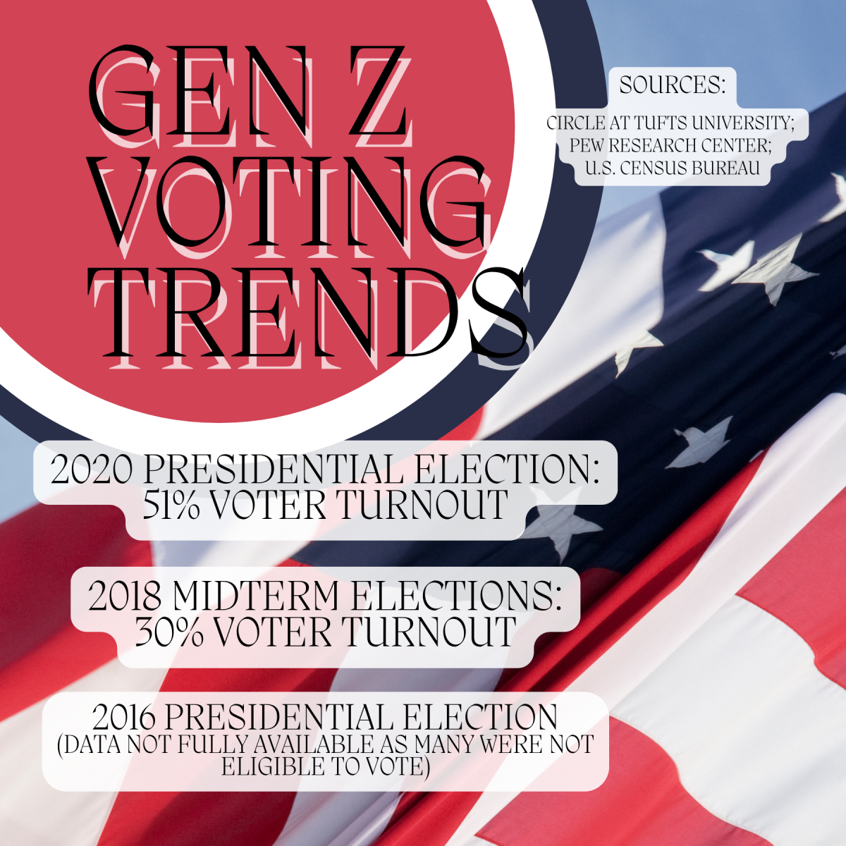 Voting trends among Gen Z show a notable increase in political engagement compared to previous generations. This cohort, typically defined as those born from the mid-1990s to the early 2010s, has demonstrated strong participation rates in recent elections, driven by a heightened awareness of social justice issues, climate change, and economic inequality.