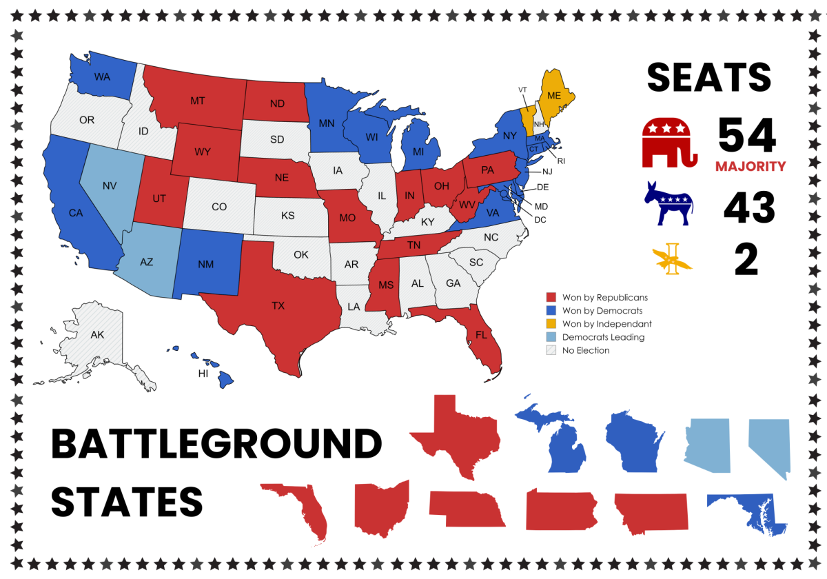 In the closely watched Senate races, Democrats lead in Maryland, Michigan, and Wisconsin, while Republicans are ahead in Texas, Nebraska, Montana, and Ohio, with the balance of power currently favoring Republicans, who hold 53 seats to the Democrats' 43, with key races in Arizona, Nevada, and Pennsylvania still undecided.